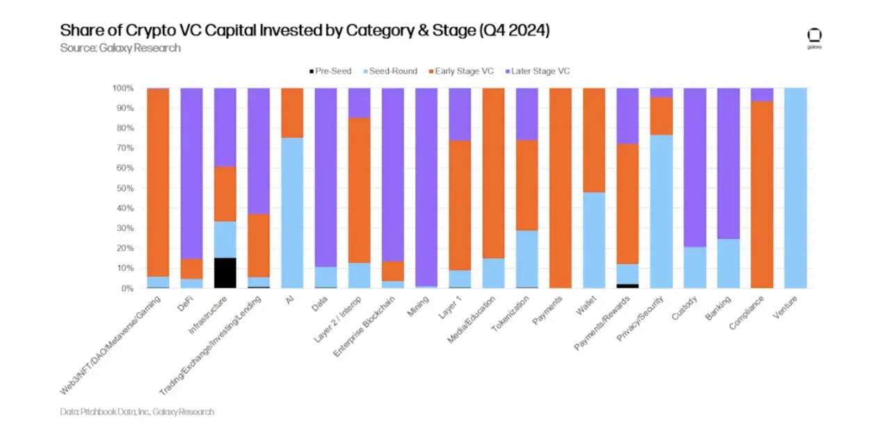 Galaxy Q4 2024 Crypto Venture Capital Report: $3.5 Billion Invested; VC Environment Remains Challenging