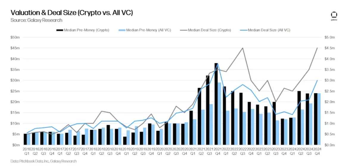 Galaxy Q4 2024 Crypto Venture Capital Report: $3.5 Billion Invested; VC Environment Remains Challenging