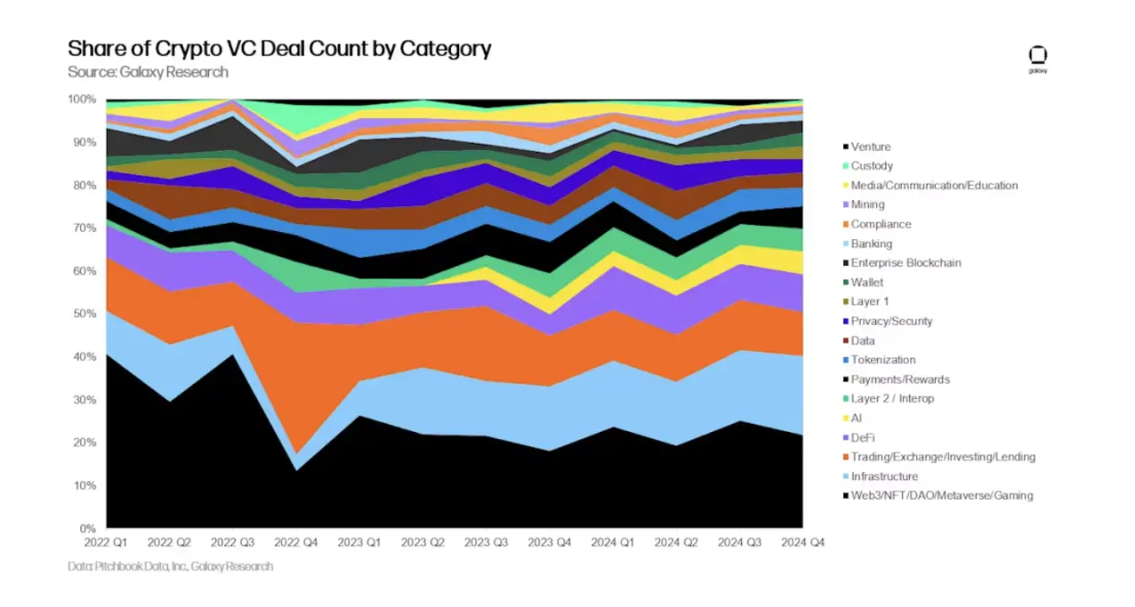 Galaxy Q4 2024 Crypto Venture Capital Report: $3.5 Billion Invested; VC Environment Remains Challenging