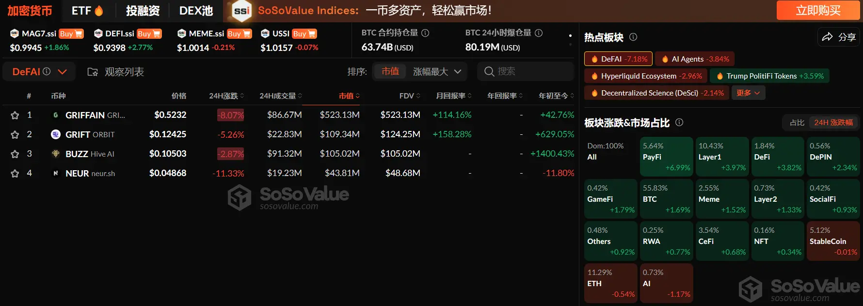 데이터: 암호화 시장 섹터가 3일 연속 상승, PayFi 섹터가 6.99% 상승하며 선두, DeFAI 및 AI Agents 섹터는 조정을 맞이함