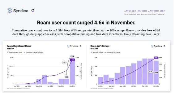 Roam: Empowering communities and leading the future of decentralized wireless connectivity