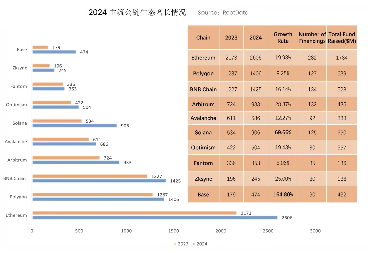 RootData: In 2024, the number of Base and Solana ecosystem projects leads, while the growth rate of mature Layer 2 ecosystem dApps remains at 20%