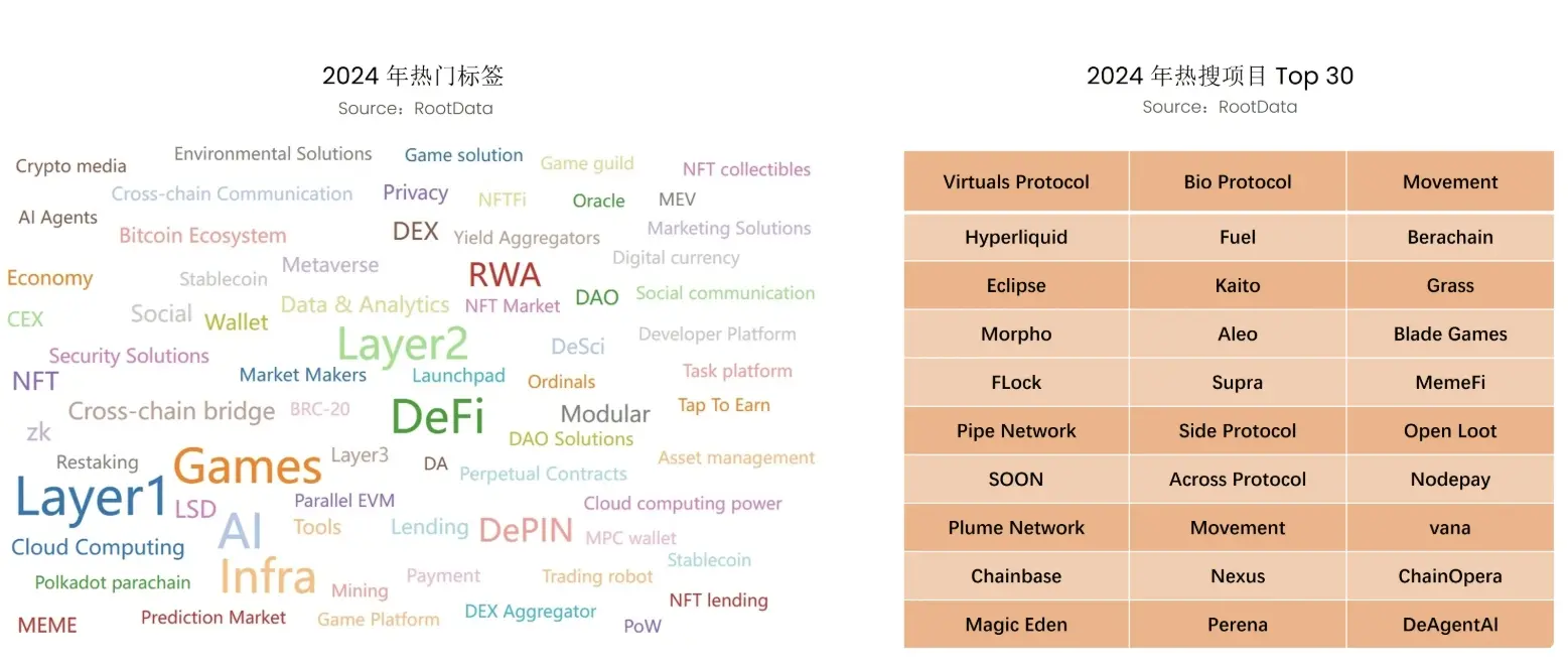 RootData：Token 大额解锁前通常搭配利好拉升价格，基础设施、Layer1/2、DeFi 仍是最热门的赛道