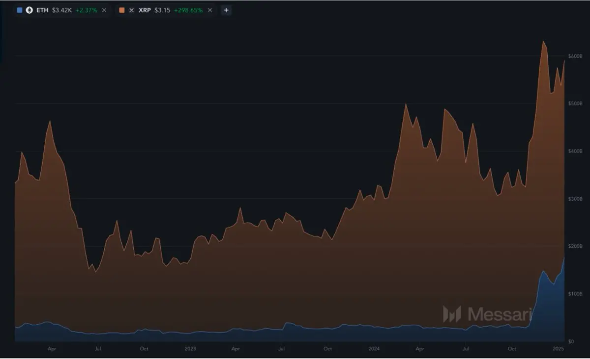 Messari Analyst: Why XRP May Surpass ETH