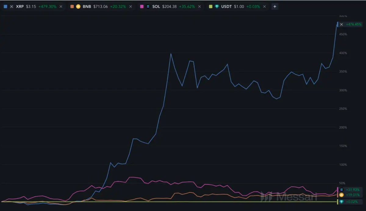 Messari Analyst: Why XRP May Surpass ETH