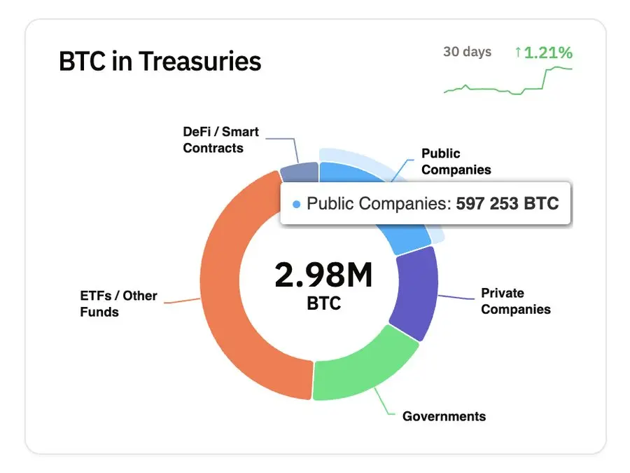 数据：上市公司持有比特币数量逾 59.7 万枚，2024 年增长率达 124.8%