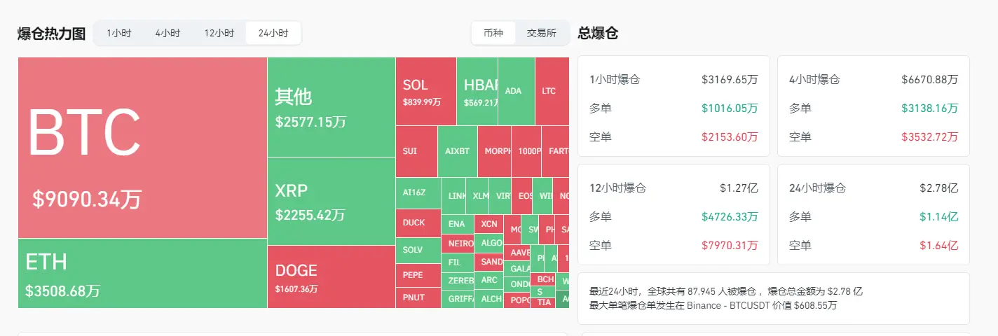 数据：过去 24 小时全网爆仓金额为 2.78 亿美元，BTC 爆仓金额为 9090 万美元