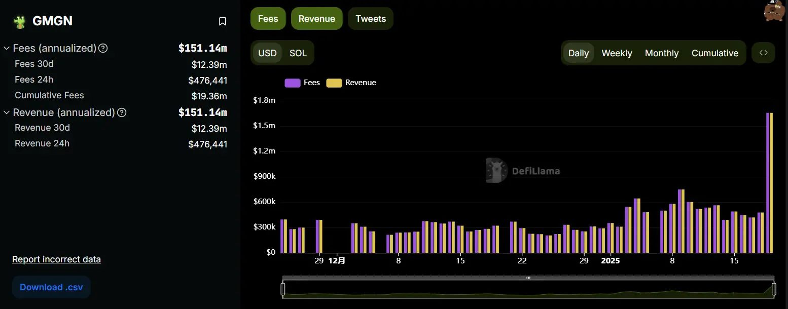 数据：GMGN 过去 30 天收入达 1239 万美元，预计年化收入超 1.5 亿美元
