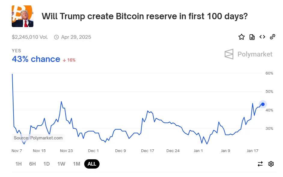 数据：Polymarket 上预测特朗普上任 100 天内批准战略比特币储备概率升至 43%