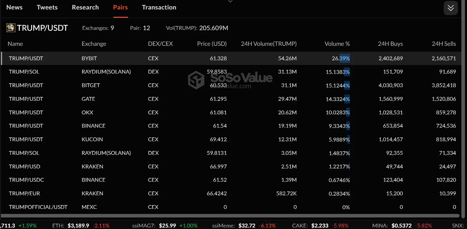 データ：TRUMP 24H 現物取引量 Bybit の占有率は 26% を超え、1位にランクイン。次に Bitget、バイナンスはわずか 9% の占有率。