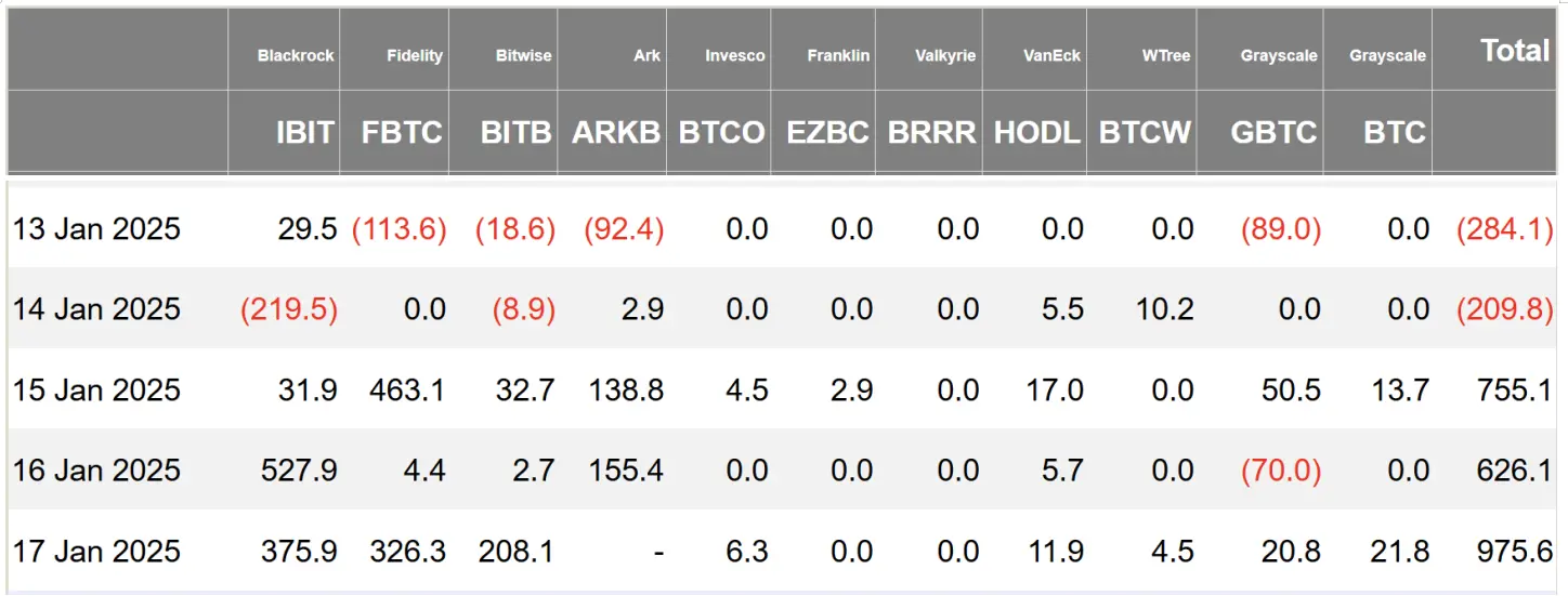 加密 ETF 周报 | 上周美国比特币现货 ETF 净流入 18.62 亿美元,有 7 个与加密相关的 ETF 申请