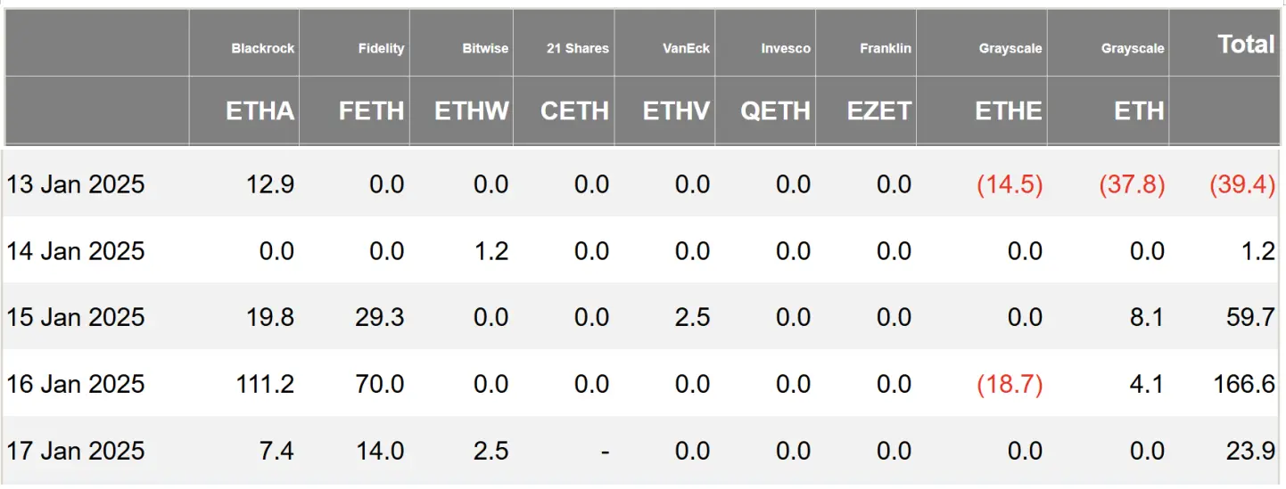 加密 ETF 周报 | 上周美国比特币现货 ETF 净流入 18.62 亿美元,有 7 个与加密相关的 ETF 申请