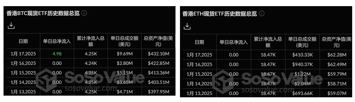 加密 ETF 周报 | 上周美国比特币现货 ETF 净流入 18.62 亿美元,有 7 个与加密相关的 ETF 申请
