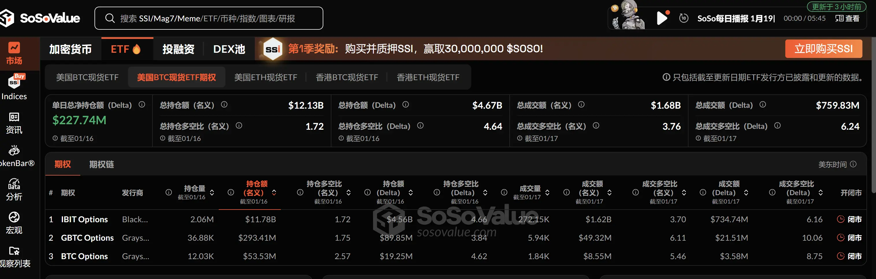 加密 ETF 周报 | 上周美国比特币现货 ETF 净流入 18.62 亿美元,有 7 个与加密相关的 ETF 申请