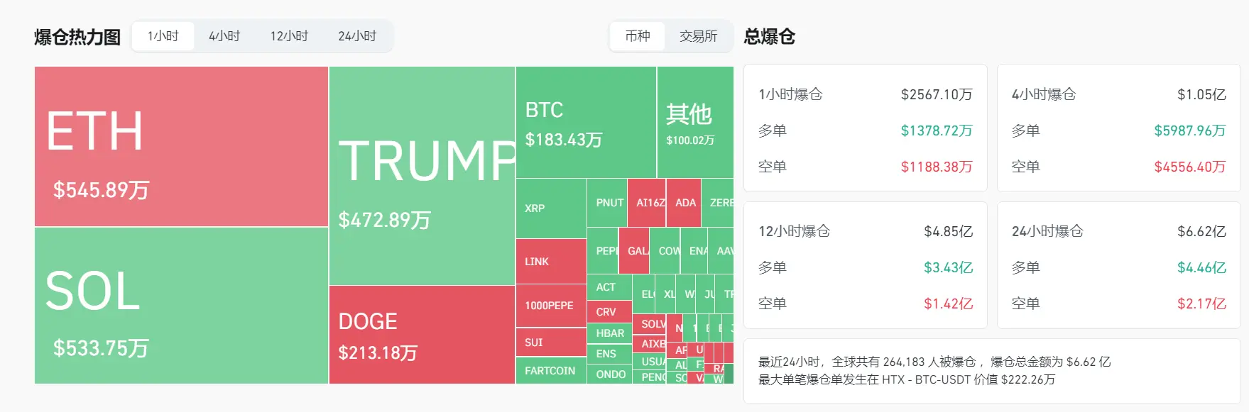 數據：過去 24 小時全網合約爆倉 6.62 億美元，主爆多單