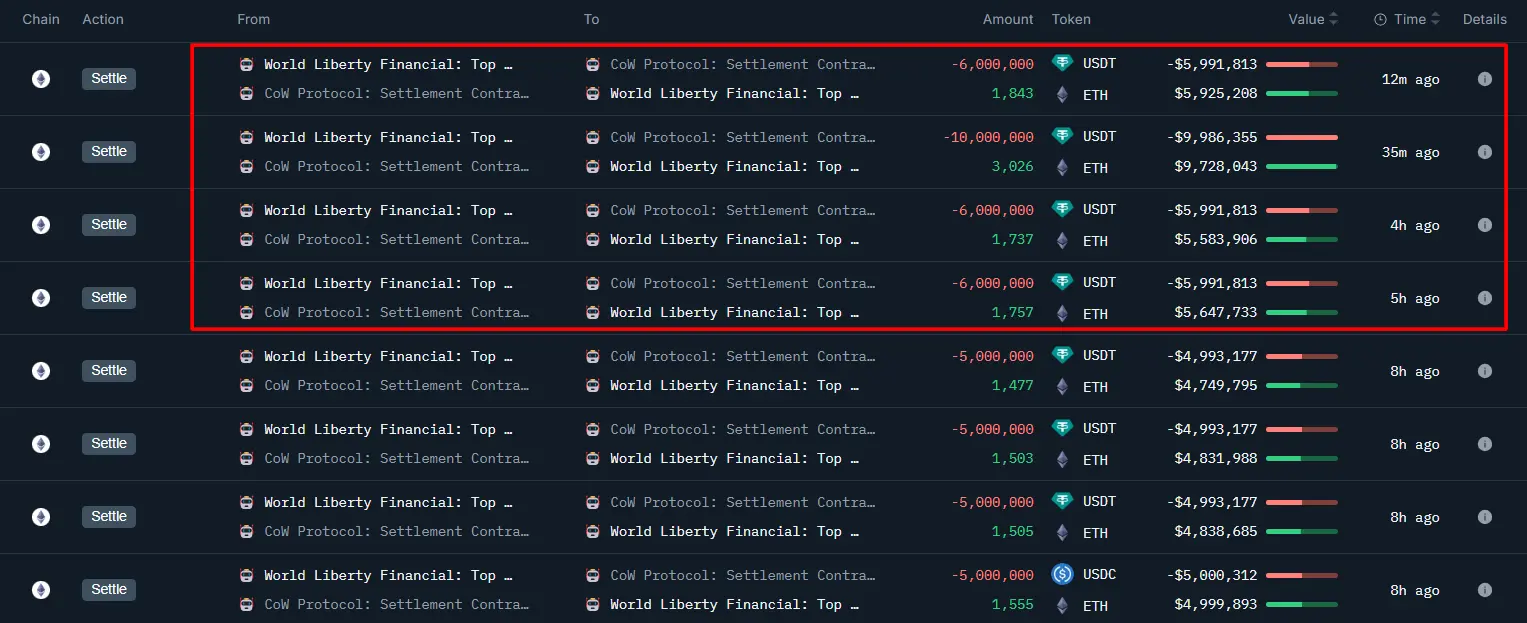 數據：特朗普家族項目 WLFI 再次花費 2800 萬枚 USDT 買入 8,363 枚 ETH