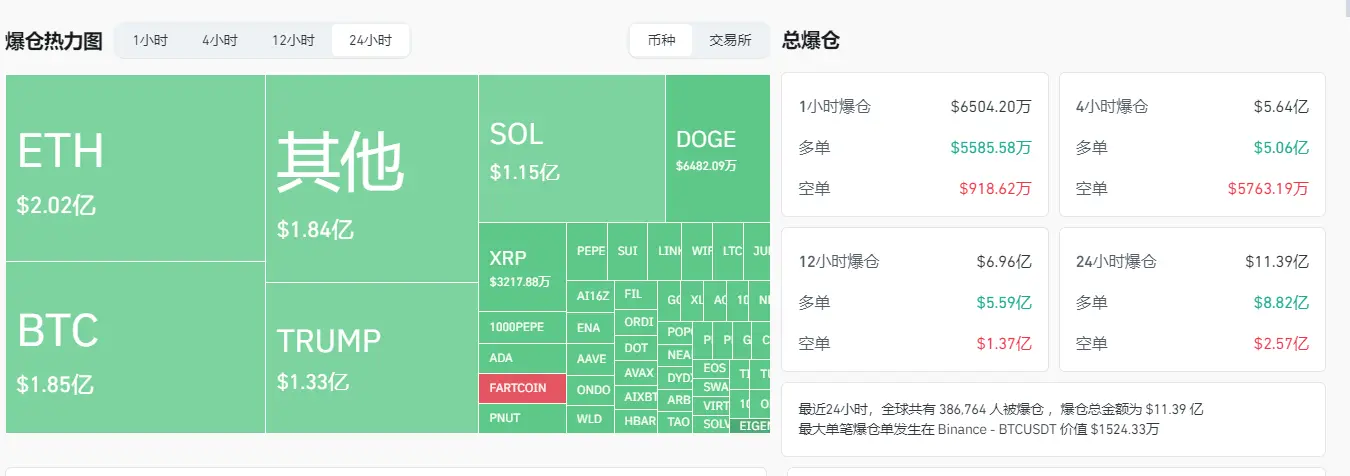 数据：过去 24 小时全网爆仓金额为 11.39 亿美元，主爆多单
