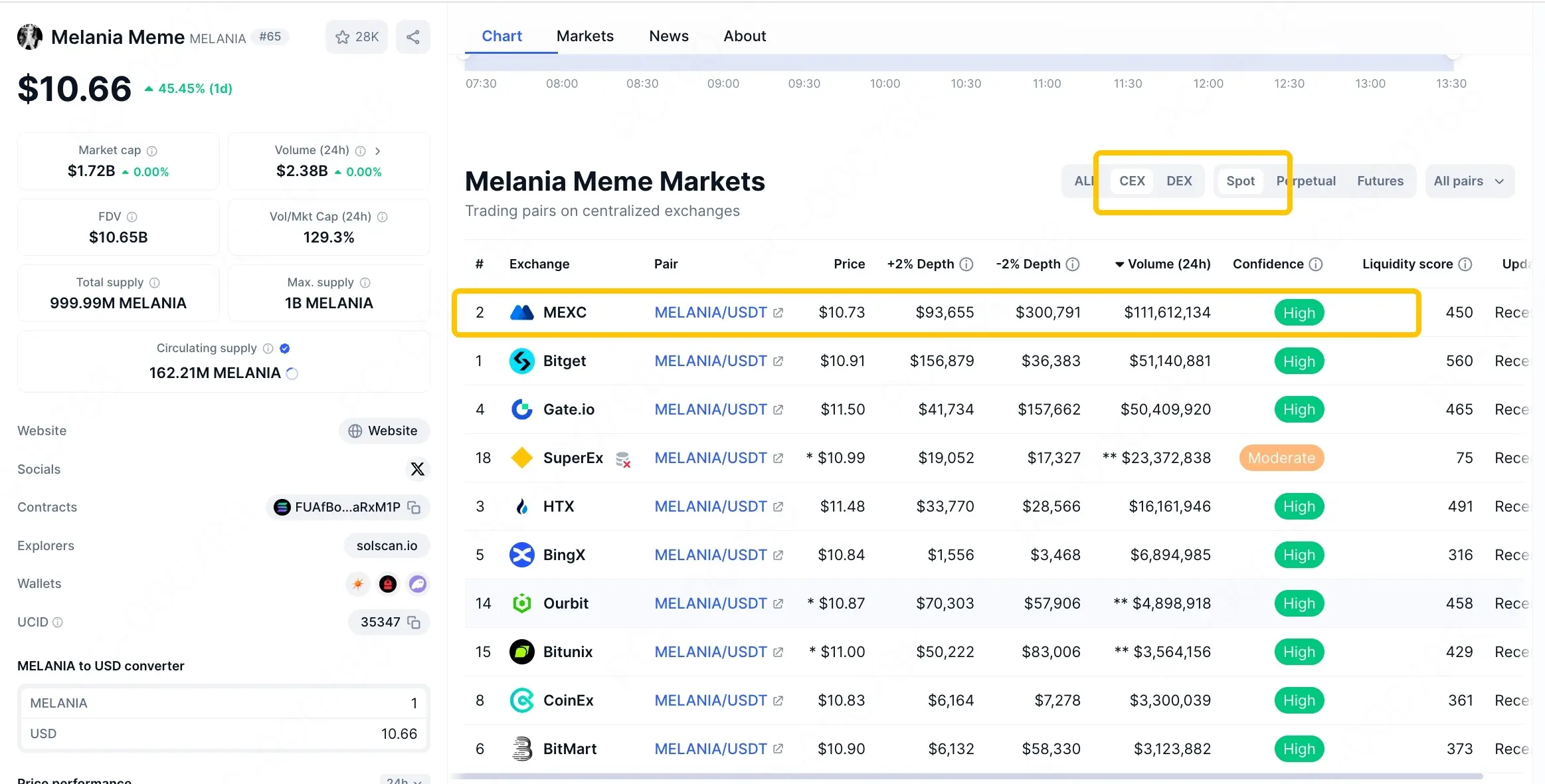 数据：MEXC $MELANIA 现货交易额超 1.31 亿美元，位居 CEX 第一