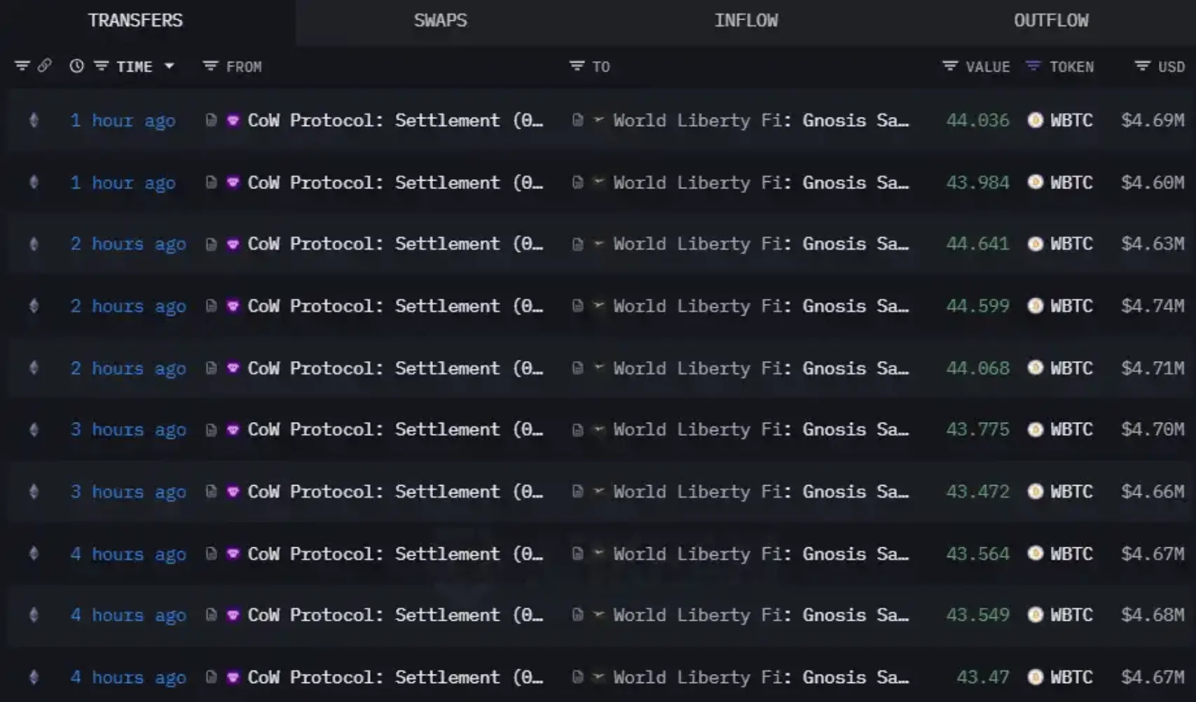 データ：トランプ暗号プロジェクト WLFI が過去 4 時間で約 4700 万ドル相当のビットコインを増持しました。