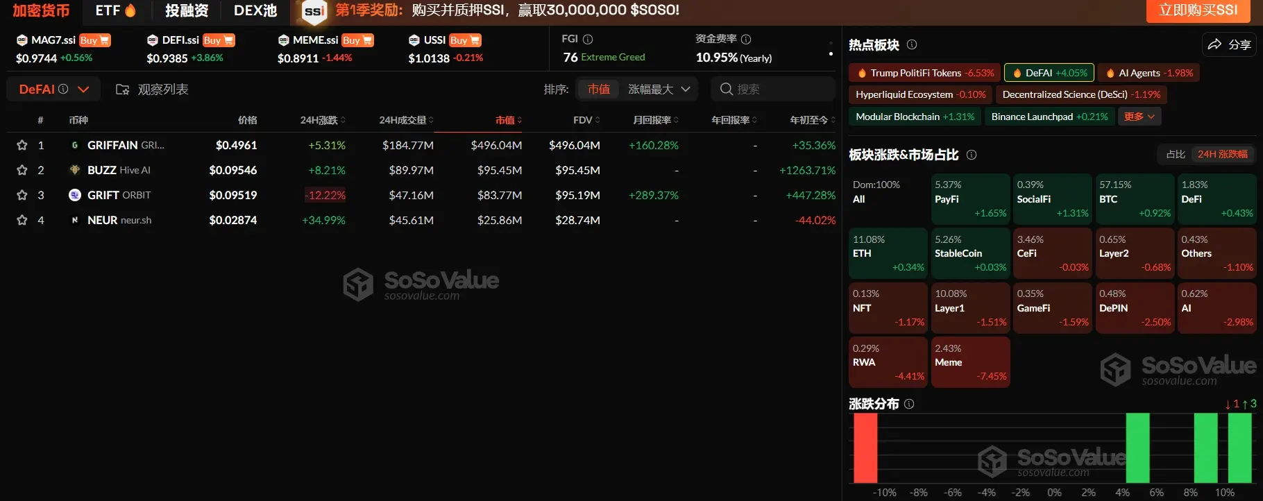 加密市场板块多数小幅回调，RWA、Meme 板块回调幅度较大，DeFAI、PayFi 板块表现坚挺