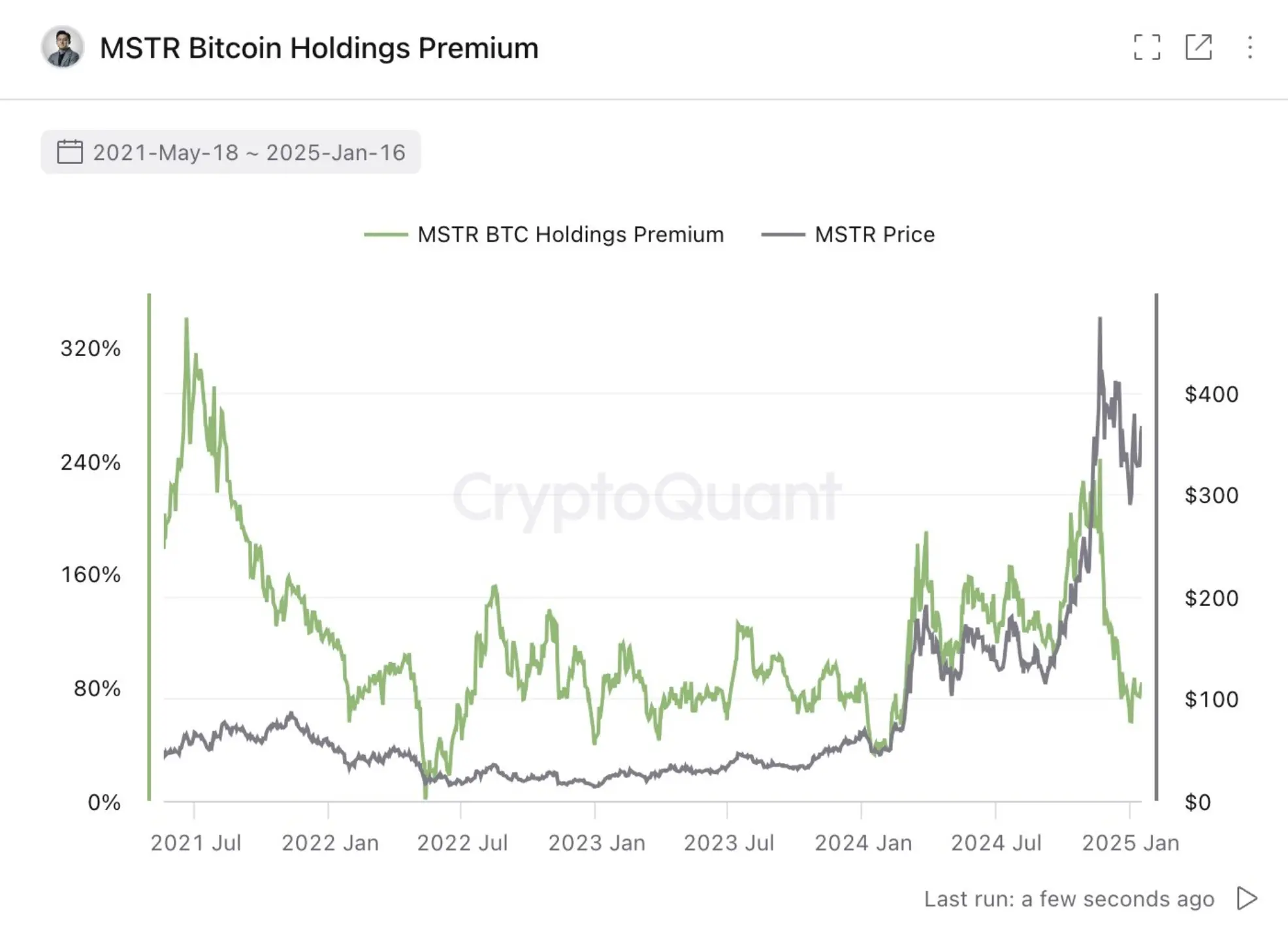 CryptoQuant CEO：そのビットコイン保有量に対して、$MSTRは過小評価されている。