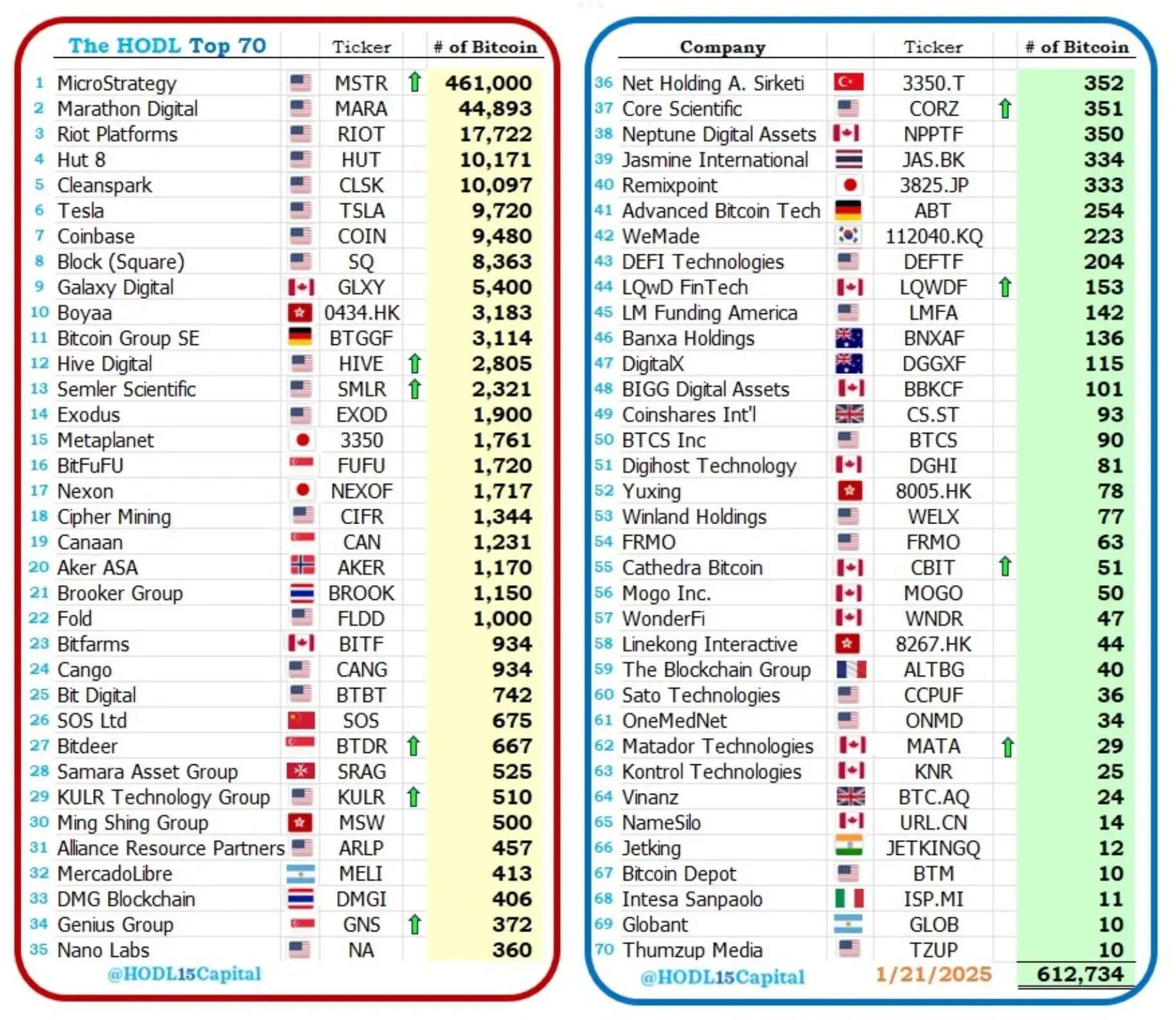 데이터: 70개의 상장 회사가 61.2만 개 이상의 비트코인을 보유하고 있으며, 그 가치는 612억 달러를 초과합니다