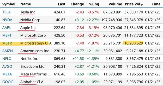 データ：MicroStrategyの1日取引量が100億ドルを超え、Magnificent 7に肩を並べる