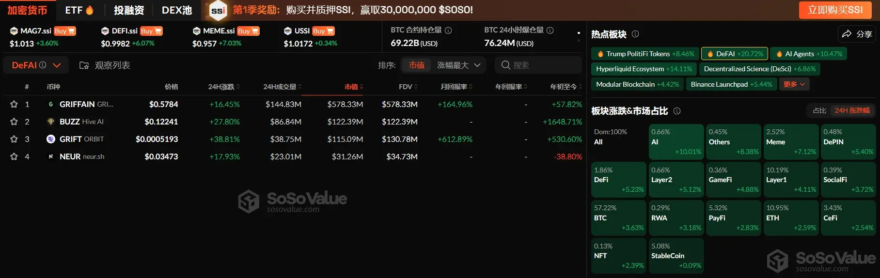 암호화폐 시장 섹터가 전반적으로 상승, DeFAI, Hyperliquid, AI Agents 모두 10% 이상 상승