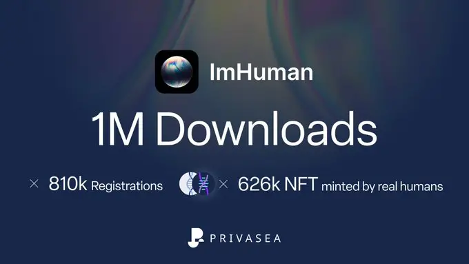 Privasea AIはImHumanアプリのダウンロード数が100万回を突破したと発表しました。