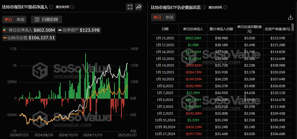 Data: The total net inflow of Bitcoin spot ETF yesterday was 802 million USD, continuing a net inflow for 4 days