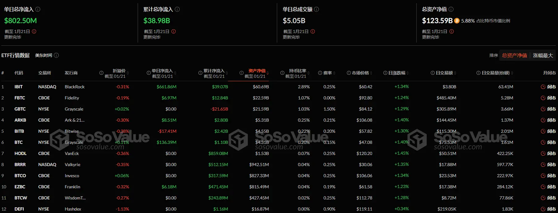 Data: The total net inflow of Bitcoin spot ETF yesterday was 802 million USD, continuing a net inflow for 4 days