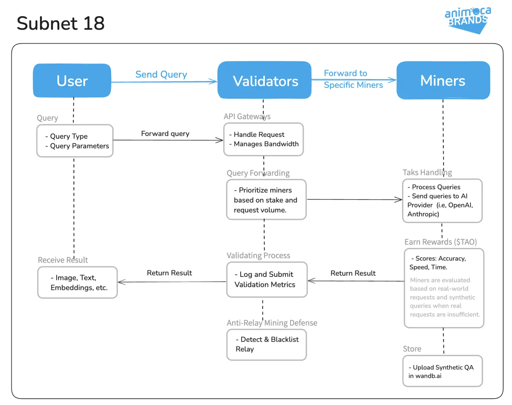 全面解析去中心化 AI 网络 Bittensor
