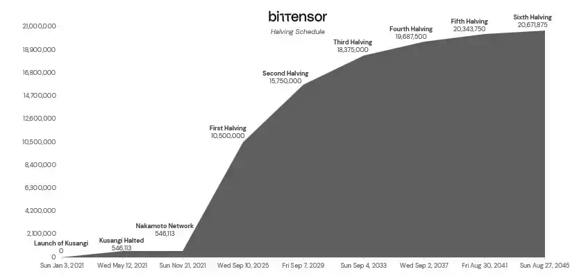 全面解析去中心化 AI 网络 Bittensor