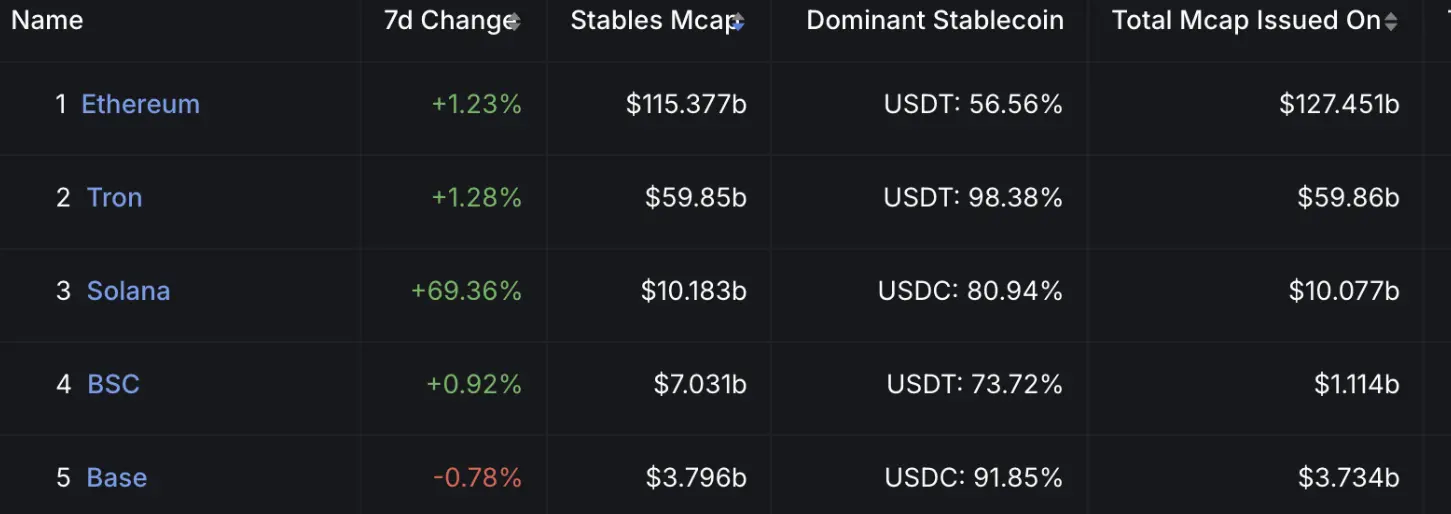 Solana 鏈上穩定幣市值過去一週增長 69.36%，已突破 100 億美元