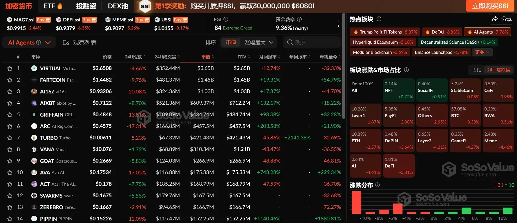 The cryptocurrency market sector generally retraced, with AI Agents and DeFAI sectors experiencing significant declines