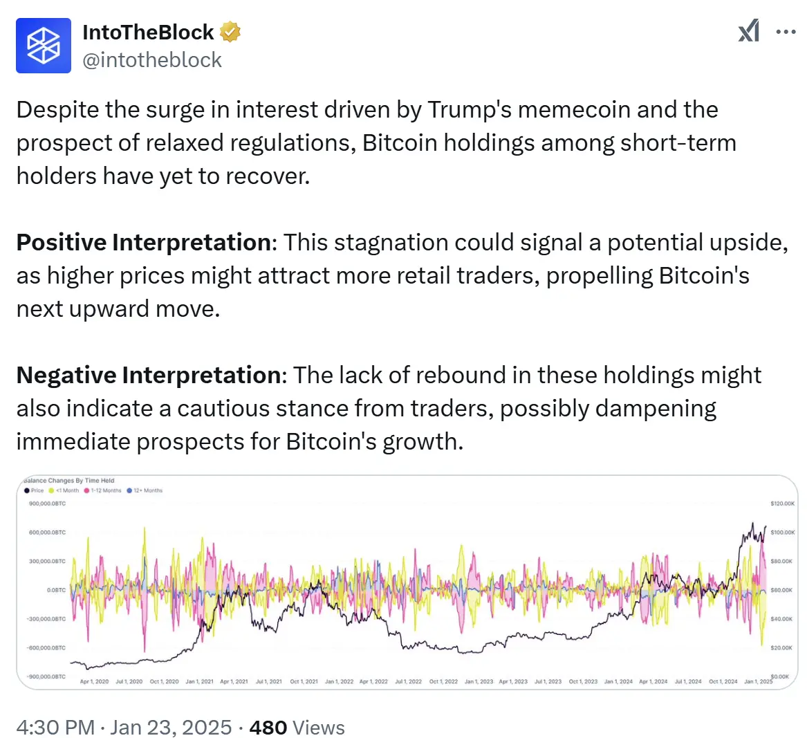 IntoTheBlock：トランプのミームコイン熱潮と規制緩和の期待は短期保有者のビットコインポジションの回復をもたらさなかった