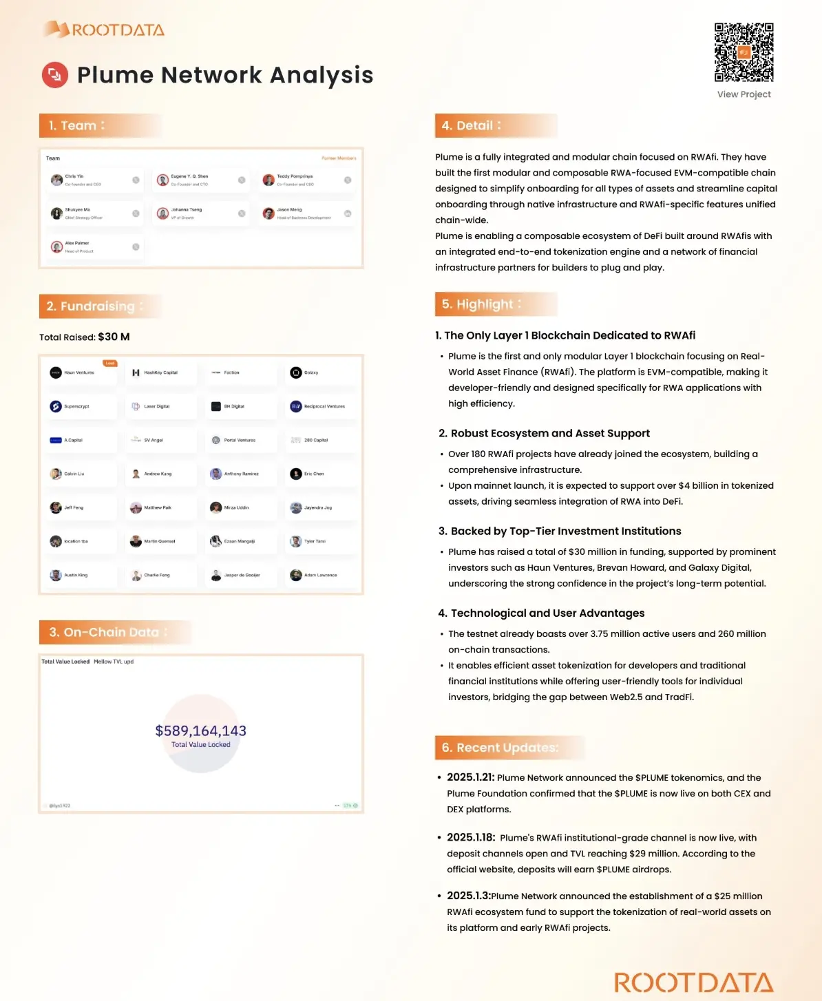 RootDataはPlume Networkプロジェクトの分析図を発表しました。このプロジェクトは今週のWeb3人気プロジェクトランキングの首位に立っています。
