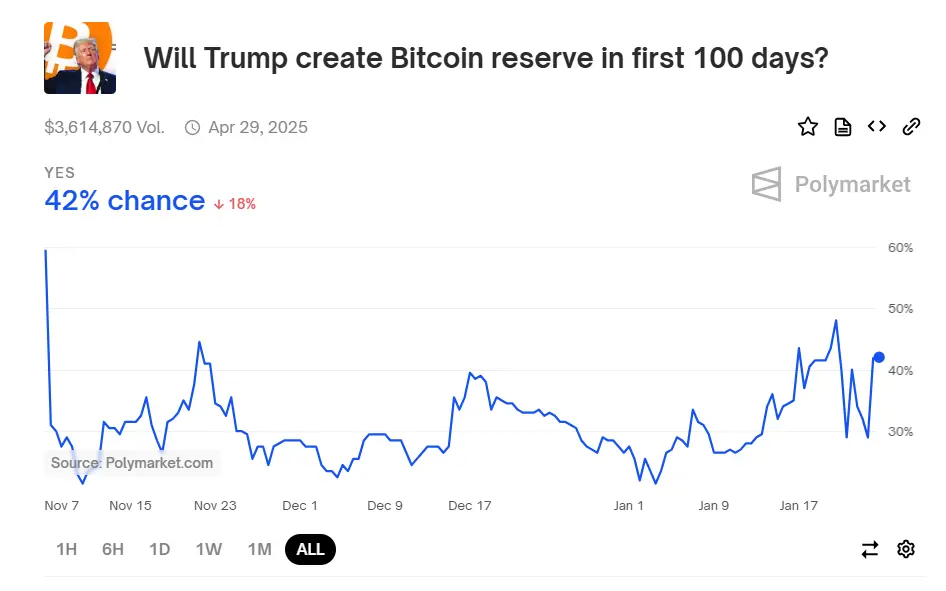 数据：Polymarket 上特朗普上任 100 天内批准比特币战略储备概率迅速拉升 14 个百分点