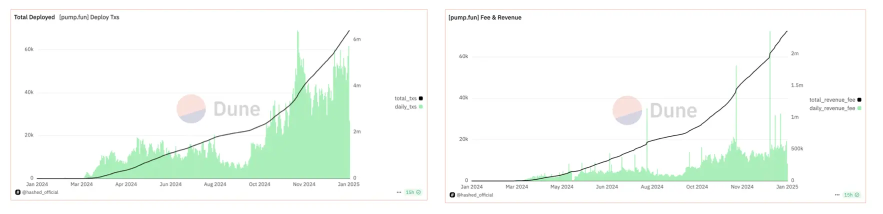 On-chain meme market is rising again. Do