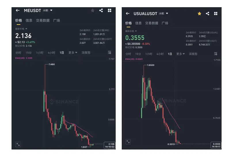 On-chain meme market is rising again. Do