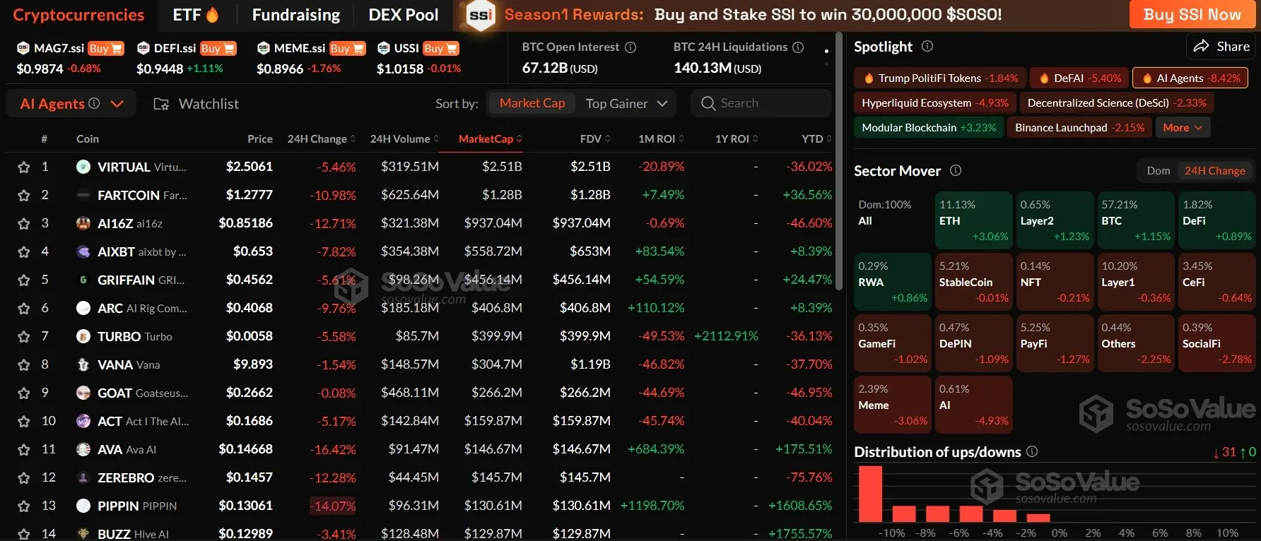 加密市场板块部分小幅回调，AI Agents 领跌 8.42%，Layer2、DeFi 板块表现坚挺