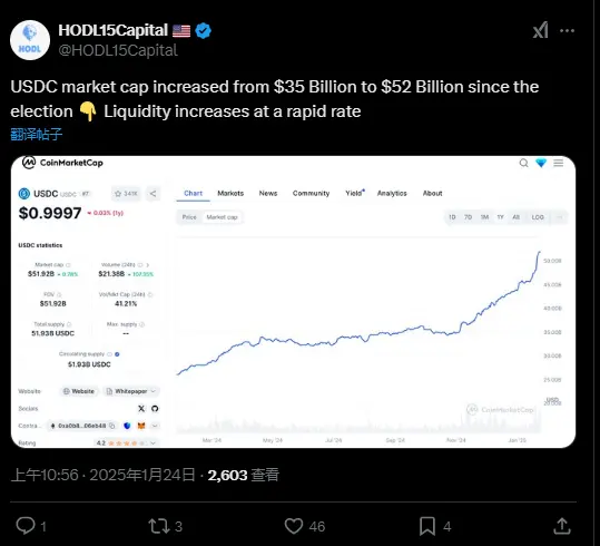 数据：USDC 市值自美国大选以来已从 350 亿美元增至 520 亿美元
