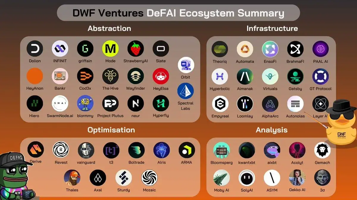 DWF Ventures Decodes DeFAI: You Should Focus on the Core Projects in These Four Major Directions
