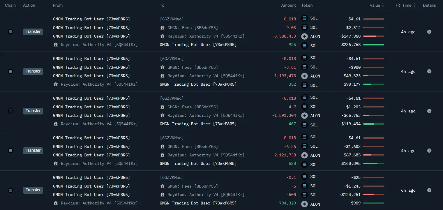 데이터: 어떤 거대한 고래가 153만 달러를 투자하여 구매한 ALON을 청산하며 93.2만 달러의 손실을 보았다