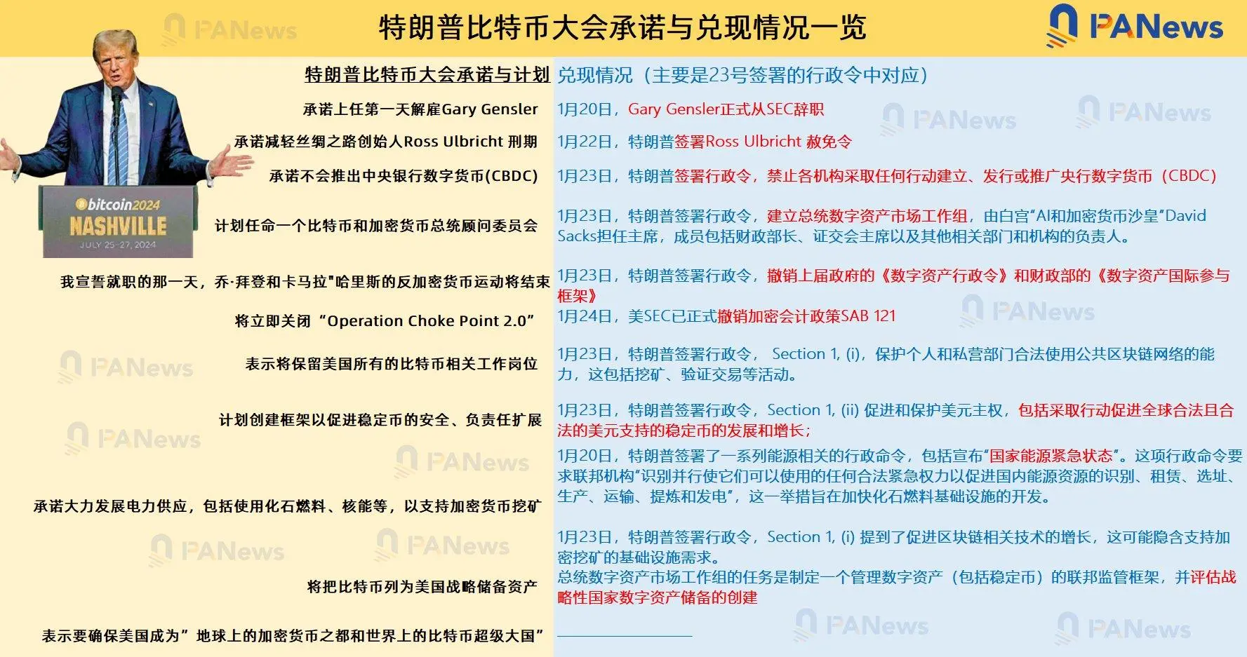 重大轉變！特朗普簽署加密行政命令，擬建立數字資產儲備，SEC撤銷SAB 121
