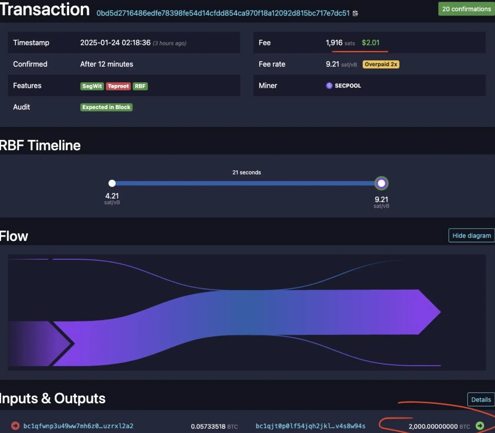 The Bitcoin network completed a Bitcoin transaction worth 200 million dollars today, with a fee of only 2 dollars