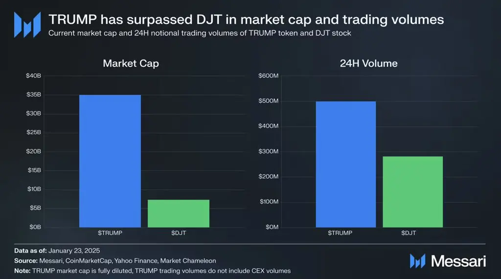 SolanaFloor：TRUMPの時価総額と取引量がトランプ・テクノロジー・グループの株を超えた