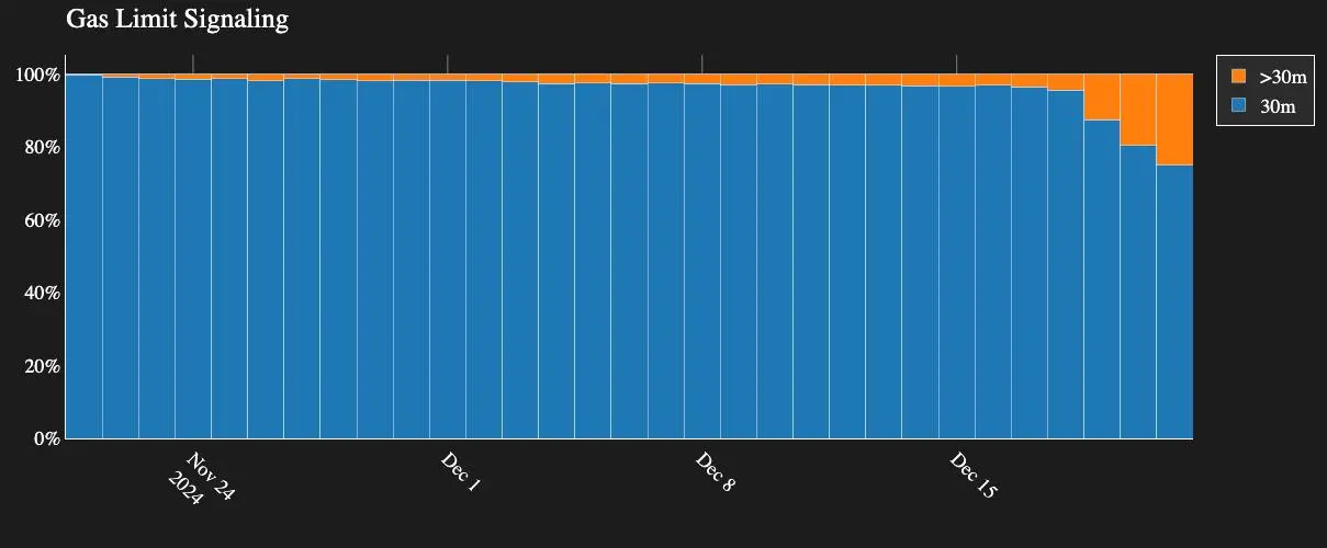 A Brief Discussion on the Ethereum Gas Limit Controversy: What Are the Pros and Cons of Increasing the Limit for Blocks, Validators, and MEV Earnings?