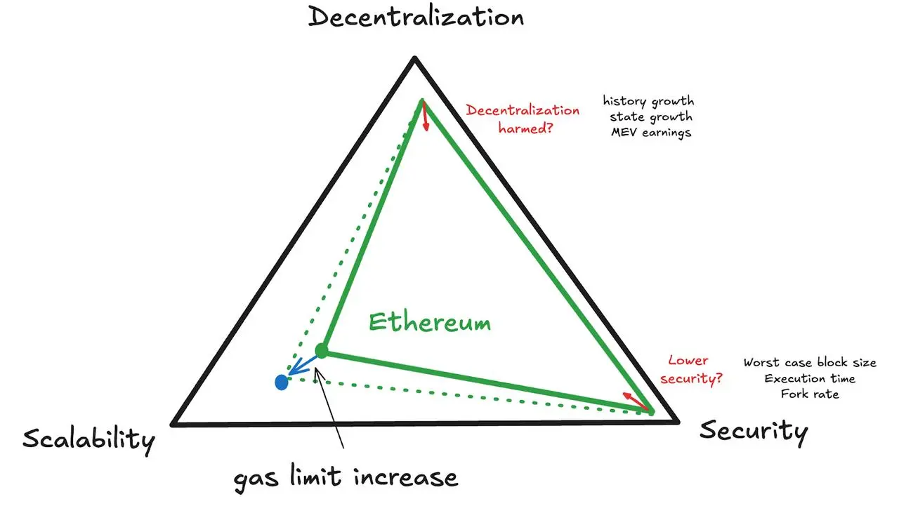 A Brief Discussion on the Ethereum Gas Limit Controversy: What Are the Pros and Cons of Increasing the Limit for Blocks, Validators, and MEV Earnings?