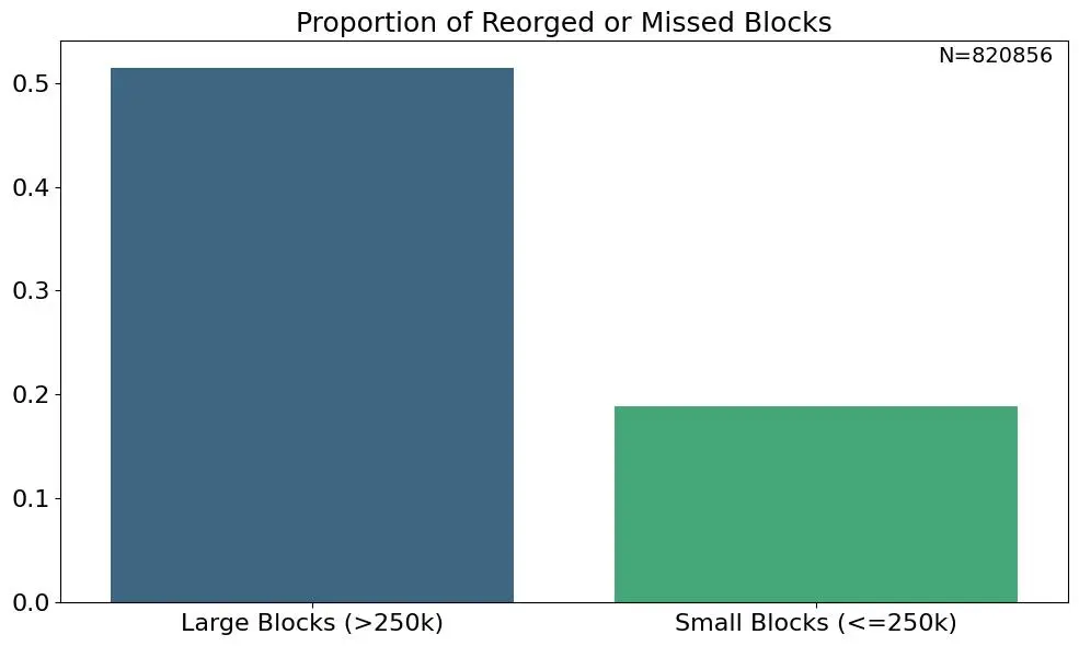 A Brief Discussion on the Ethereum Gas Limit Controversy: What Are the Pros and Cons of Increasing the Limit for Blocks, Validators, and MEV Earnings?